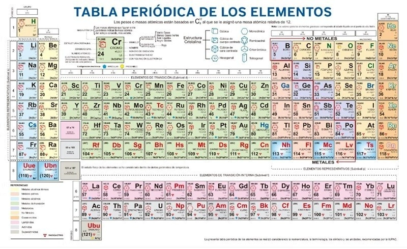TABLA PERIODICA UNIESCO